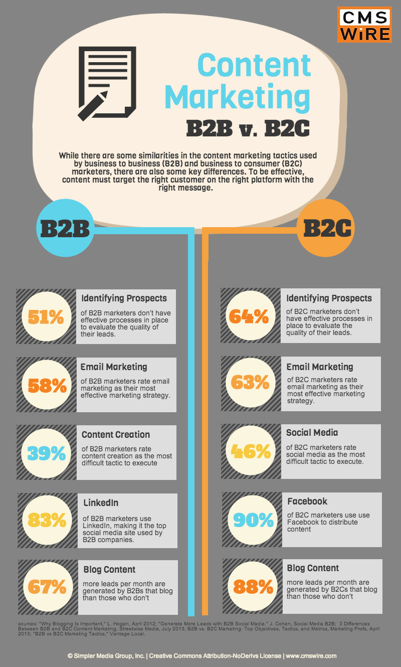 content Marketing